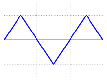 La forme d'onde triangulaire