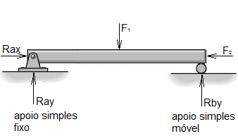 Tipo de Apoio Estrutural em Vigas