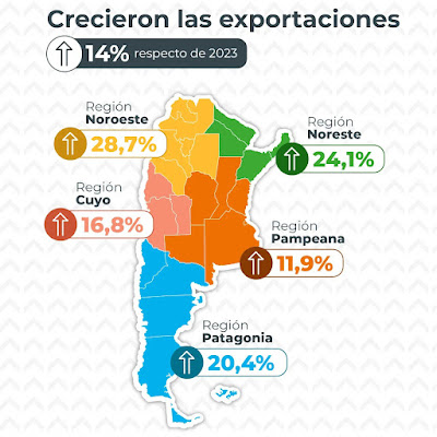 El primer semestre exportó un 14% más que 2023