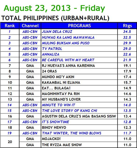 Kantar Media Total Philippines (Urban and Rural) Household TV Ratings - Aug 23, 2013