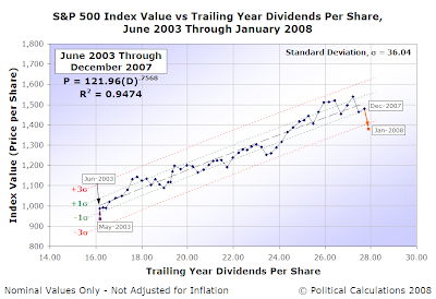 S&P 500 Index Value vs Trailing Year Dividends Per Share, June 2003 Through January 2008