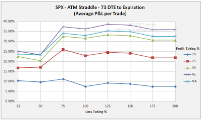 73 DTE SPX Short Straddle Summary Normalized Percent P&L Per Trade Graph