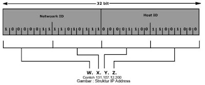 Struktur IP Address V4 dan pembagiannya