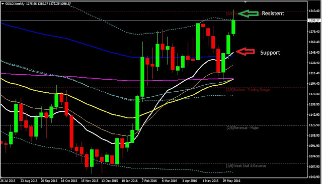 Forex Weekly Analysis GOLD Period June 20 to 25,  2016