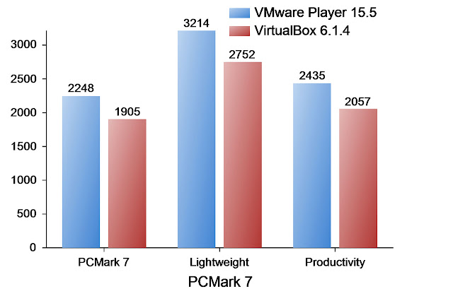 VirtualBox-Vmware-Virtual-Machine-Software-Benchmarks