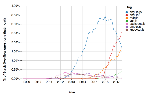 Javascript frameworks