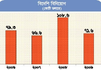 বিশ্বজুড়ে বিদেশি বিনিয়োগে মন্দা বাংলাদেশেও প্রভাব পড়েছে