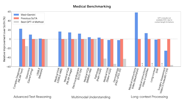 Medical Benchmarking