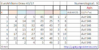 Bets optimized to play the euromillions