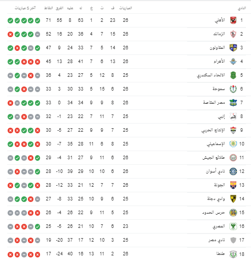 ترتيب الدوري المصري بعد مباراة الأهلى والإسماعيلي