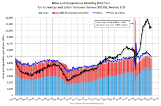 Job Openings and Labor Turnover Survey