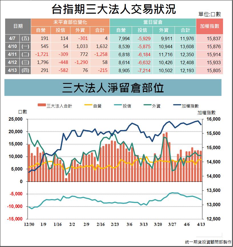 台指期貨三大法人_交易狀況 (統一期貨)