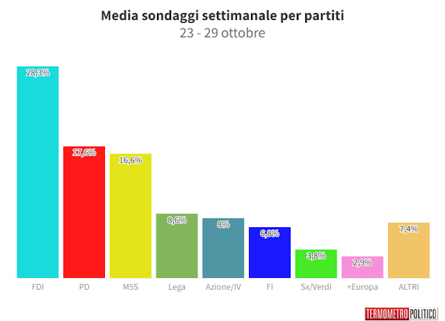 Media sondaggi politico elettorali Termometro politico