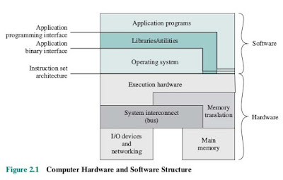 Gambar Struktur Hardware dan Software pada komputer