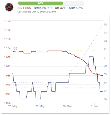 Fermentation Graph - June 1 2020