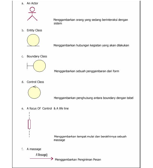 Diagram UML: Sequence Diagram