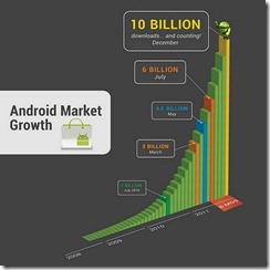 android market chart