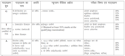 Uttarakhand Polytechnic Syllabus