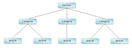 Section, Category, dan Article pada Joomla