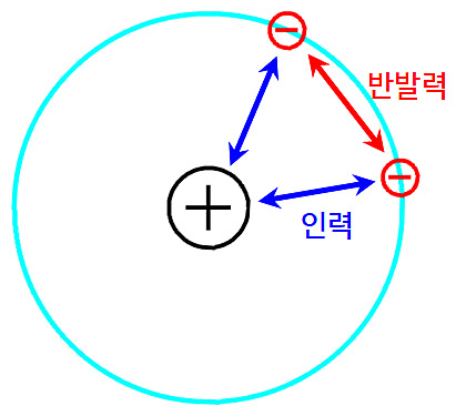 다전자 원자에서 전자에 작용하는 힘. 인력과 반발력