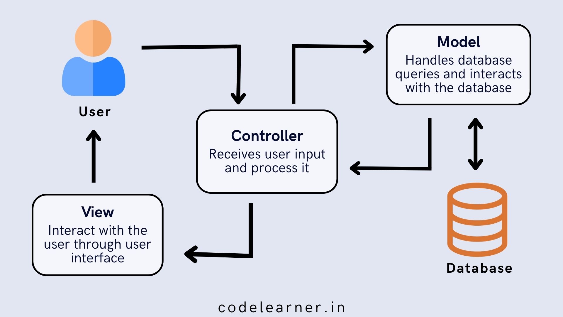 Understanding MVC Architecture: Model, View, Controller.
