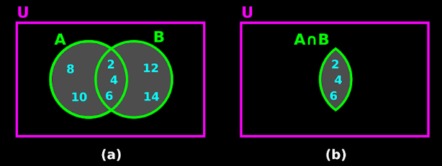 Union of two sets using Venn diagrams. Only common elements are included in the resulting set.