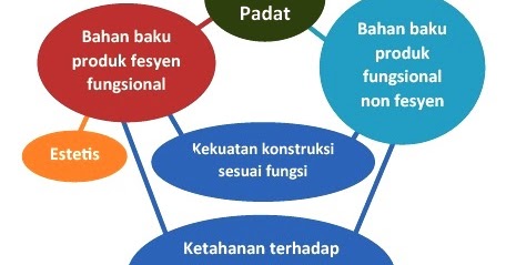 Bahan Baku Kerajinan  Fungsional  dari  Limbah  Padat 