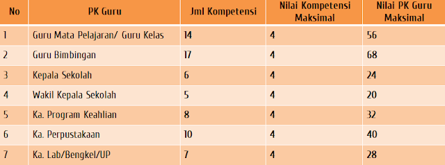 Kompetensi Penilaian Kinerja Guru (PKG) dan Kepala Sekolah 