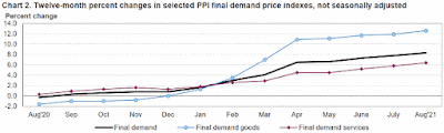 CHART: Producer Price Index - Final Demand (PPI-FD) 12 Month Percent Changes August 2021 Update