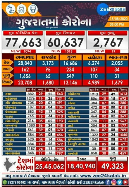 Gujarat Corona  Update: 15/8/20 Official Press Note
