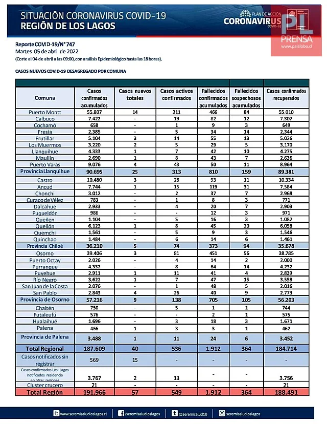 COVID19: Región de Los Lagos - Reporte del 05 de abril 2022