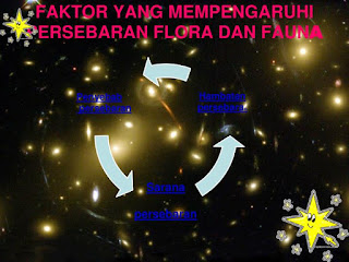  Flora yakni tumbuhan Sedangkan Fauna yakni binatang Faktor-Faktor Mempengaruhi Persebaran Flora Dan Fauna