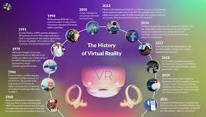 Virtual reality Technology