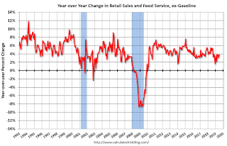 Year-over-year change in Retail Sales