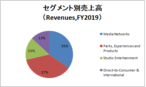 Dis 銘柄分析 Fy19通期 ディズニーは新時代へ Disneyの10年後株価と期待収益率を予想