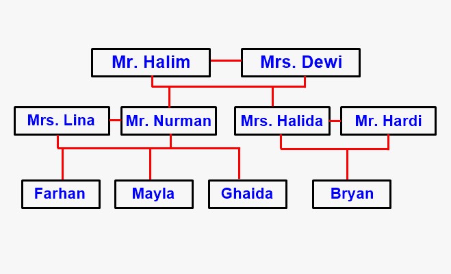 Contoh Soal Family Tree Bahasa Inggris - Contoh Soal Terbaru