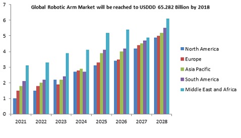 Info graphic of future bionic limb market