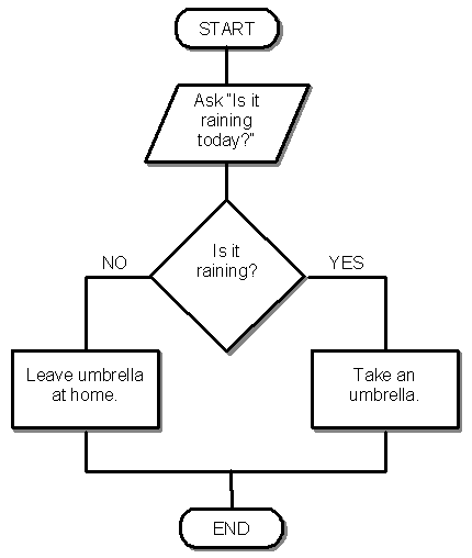 flowchart examples decision of with is flowchart The determining a process of following simple on the flowchart examples decision of with is flowchart The determining a process of following simple on the