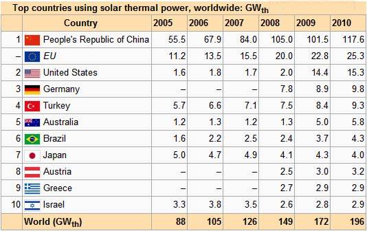 top 10 quốc gia dẫn đầu sử dụng nhiệt năng lượng mặt trời từ 200 - 2010