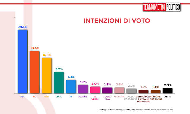 Sondaggio politico elettorale Termometro Politico sulle intenzioni di voto degli italiani.