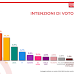Sondaggio politico elettorale di Termometro Politico sulle intenzioni di voto degli italiani
