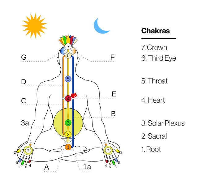 Complete Guide to Chakra Healing