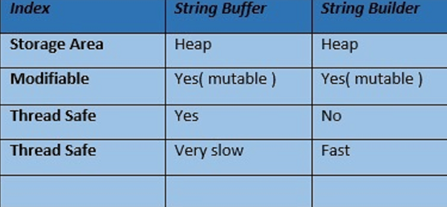  are ii of import classes inward Java which represents mutable String i 10 Differences betwixt StringBuffer together with StringBuilder inward Java