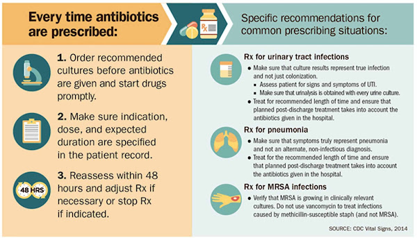 Imagen 370A | Misión crítica: prevenir la resistencia a los antibióticos (informe de los CDC, 2014) | CDC / Public domain | Page URL : (https://commons.wikimedia.org/wiki/File:Antibioticresistance_diagram.png) de Wikimedia Commons