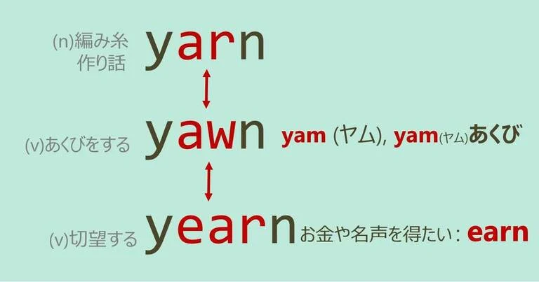 yarn, yawn, yearn, スペルが似ている英単語