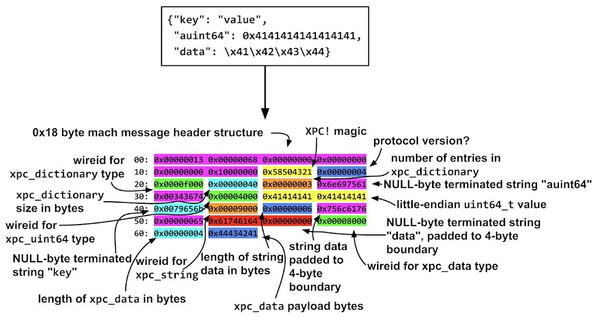 Diagram showing a byte-by-byte breakdown of a simple xpc object serialized in to a mach message. It shows the basic serialization format used by XPC of 32-bit type identifiers eg 0x9000 for a string, 0x4000 for a uint64 followed by the values of the types, with either variable or fixed lengths.