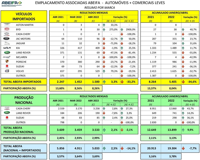 ABEIFA: Venda de importados anota em abril alta de 3,3%, a produção nacional, de 2,1%