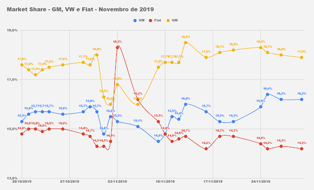 Carros e comerciais leves mais vendidos em novembro