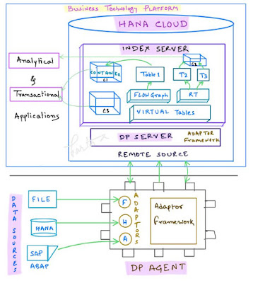 SAP S/4HANA, SAP HANA Exam, SAP HANA Prep, SAP HANA Career, SAP HANA Jobs, SAP HANA Prep, SAP HANA Preparation