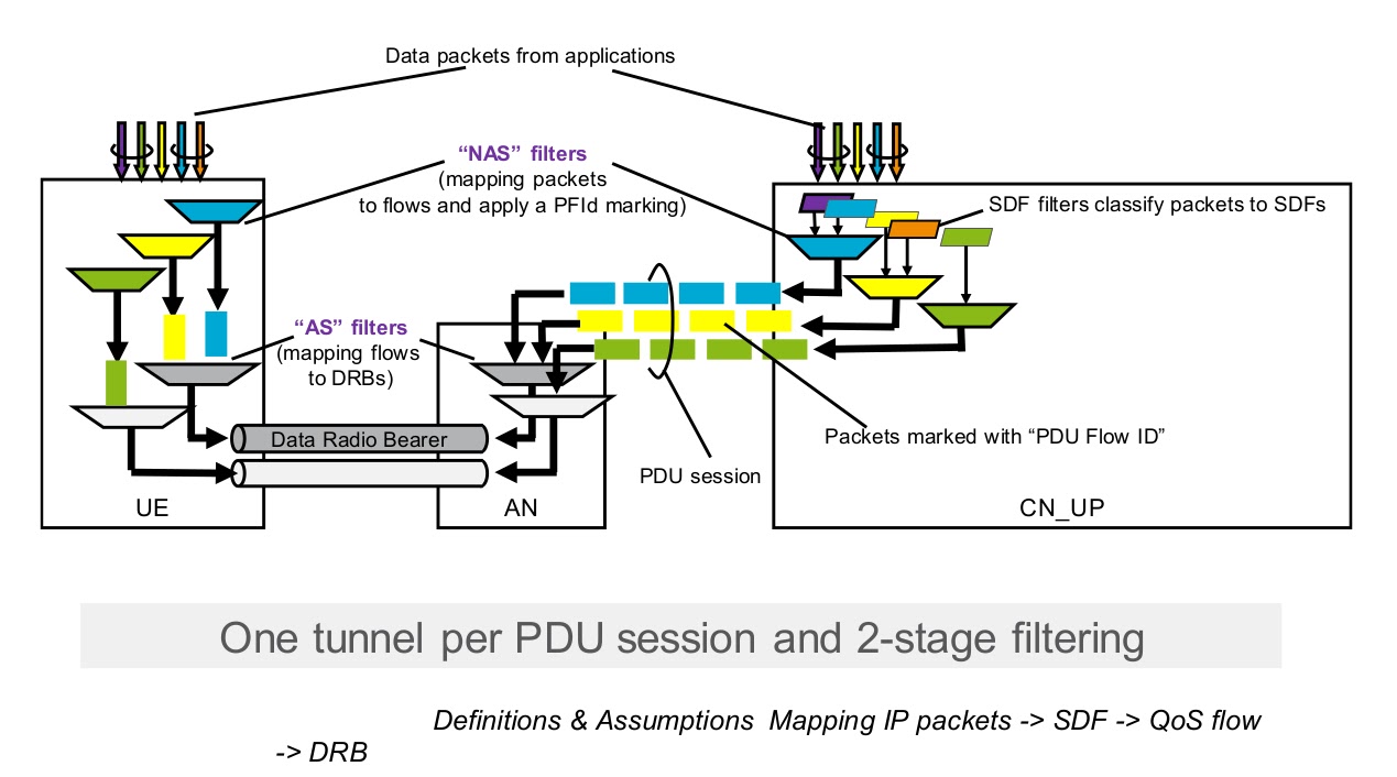 5G QoS Mapping IP packets